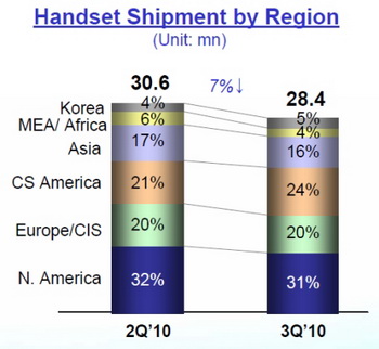 LG Company Q3 2010